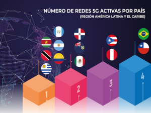 Red 5G avanza rápidamente por América Latina y el Caribe