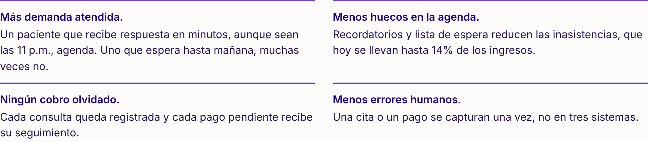 Texto alternativo: Cuatro beneficios: más demanda atendida, menos huecos en la agenda, ningún cobro olvidado y menos errores humanos.