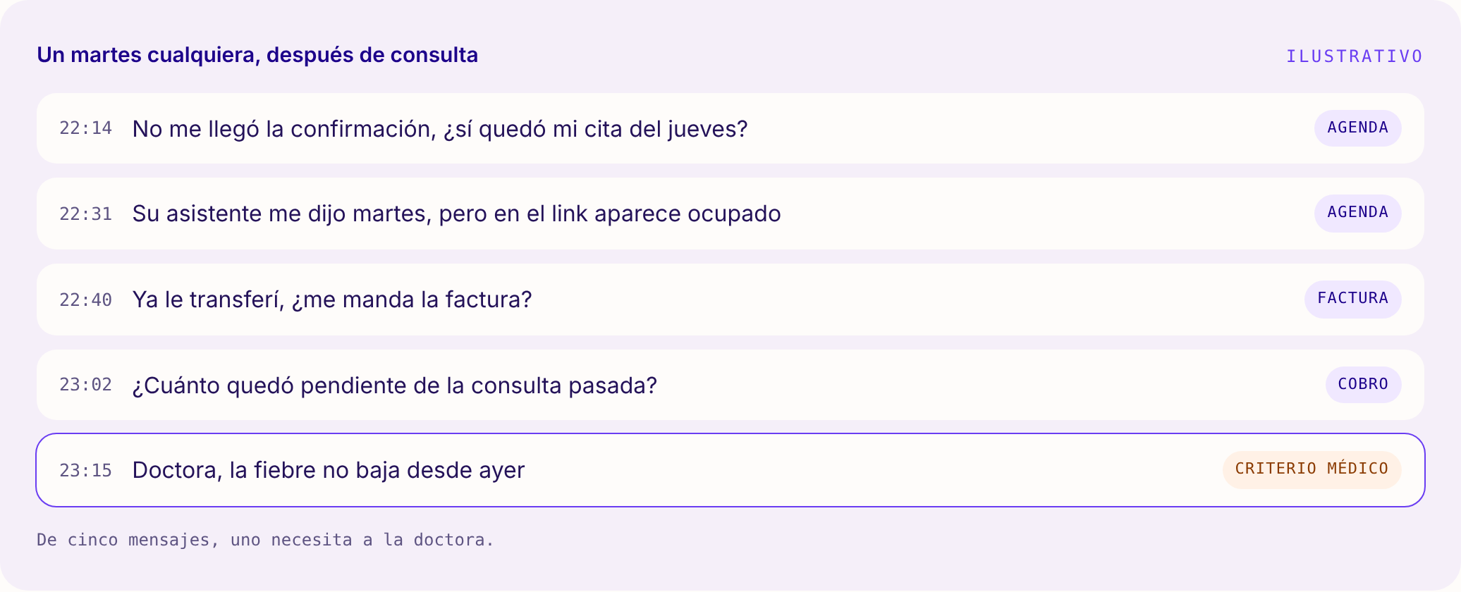  Chat ilustrativo de un martes después de consulta: cinco mensajes de pacientes; cuatro son de agenda, factura y cobro, y solo uno necesita a la doctora