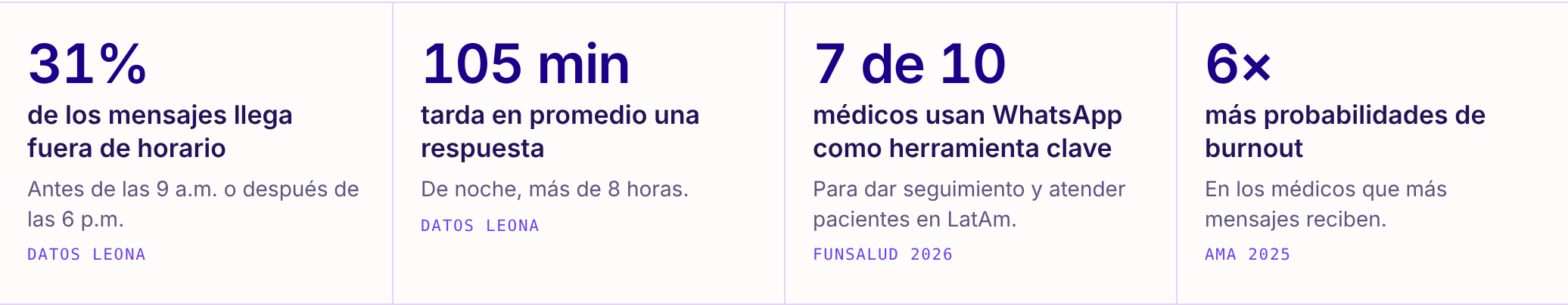 Cuatro cifras: 31% de los mensajes llega fuera de horario; 105 minutos de respuesta promedio; 7 de 10 médicos usan WhatsApp como herramienta clave; 6 veces más probabilidades de burnout.